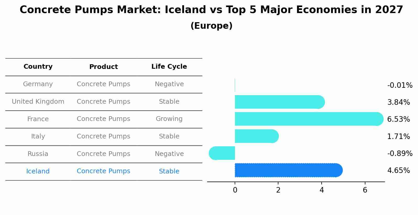 Concrete Pumps Market: Iceland vs Top 5 Major Economies in 2027 (Europe)