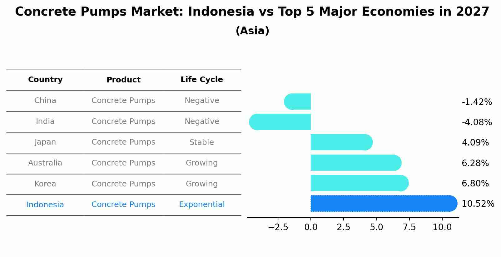Concrete Pumps Market: Indonesia vs Top 5 Major Economies in 2027 (Asia)