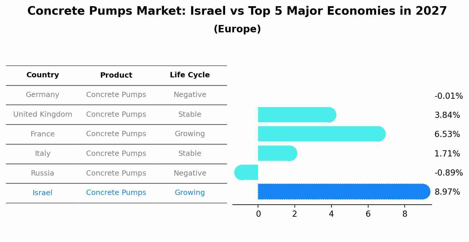 Concrete Pumps Market: Israel vs Top 5 Major Economies in 2027 (Europe)