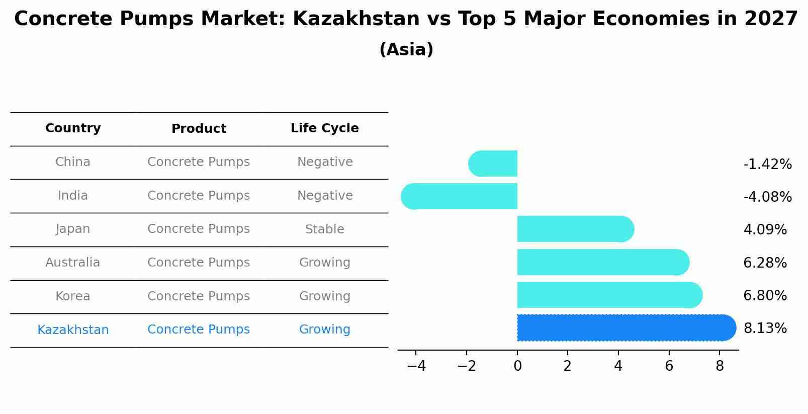 Concrete Pumps Market: Kazakhstan vs Top 5 Major Economies in 2027 (Asia)