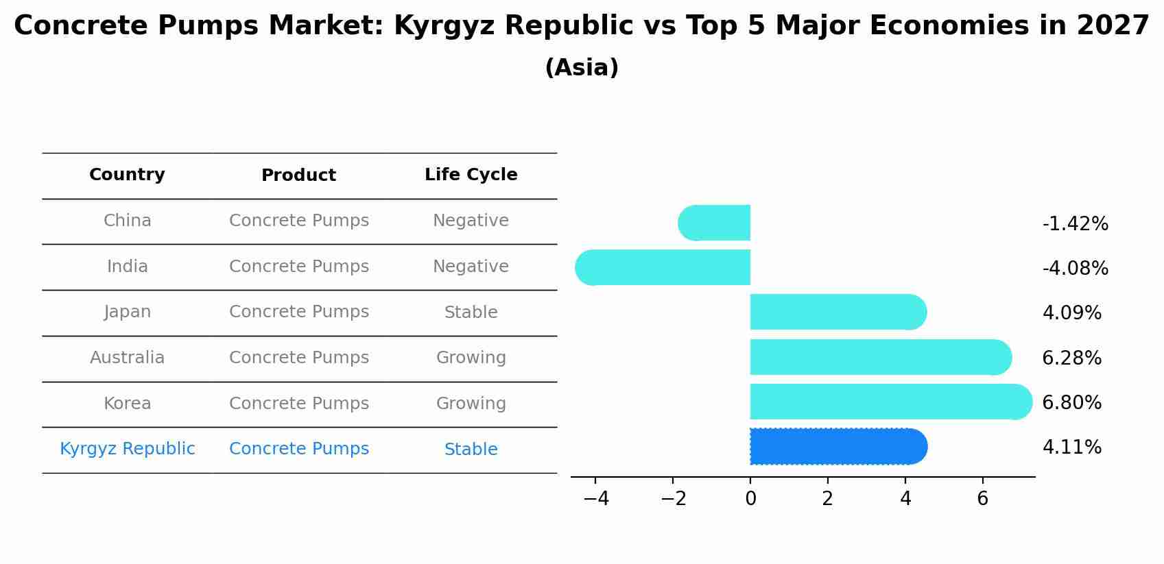 Concrete Pumps Market: Kyrgyz Republic vs Top 5 Major Economies in 2027 (Asia)