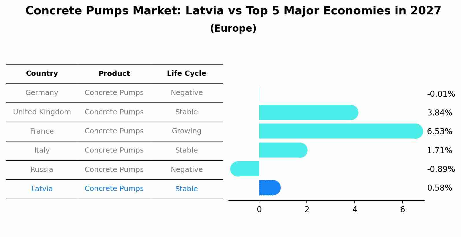 Concrete Pumps Market: Latvia vs Top 5 Major Economies in 2027 (Europe)