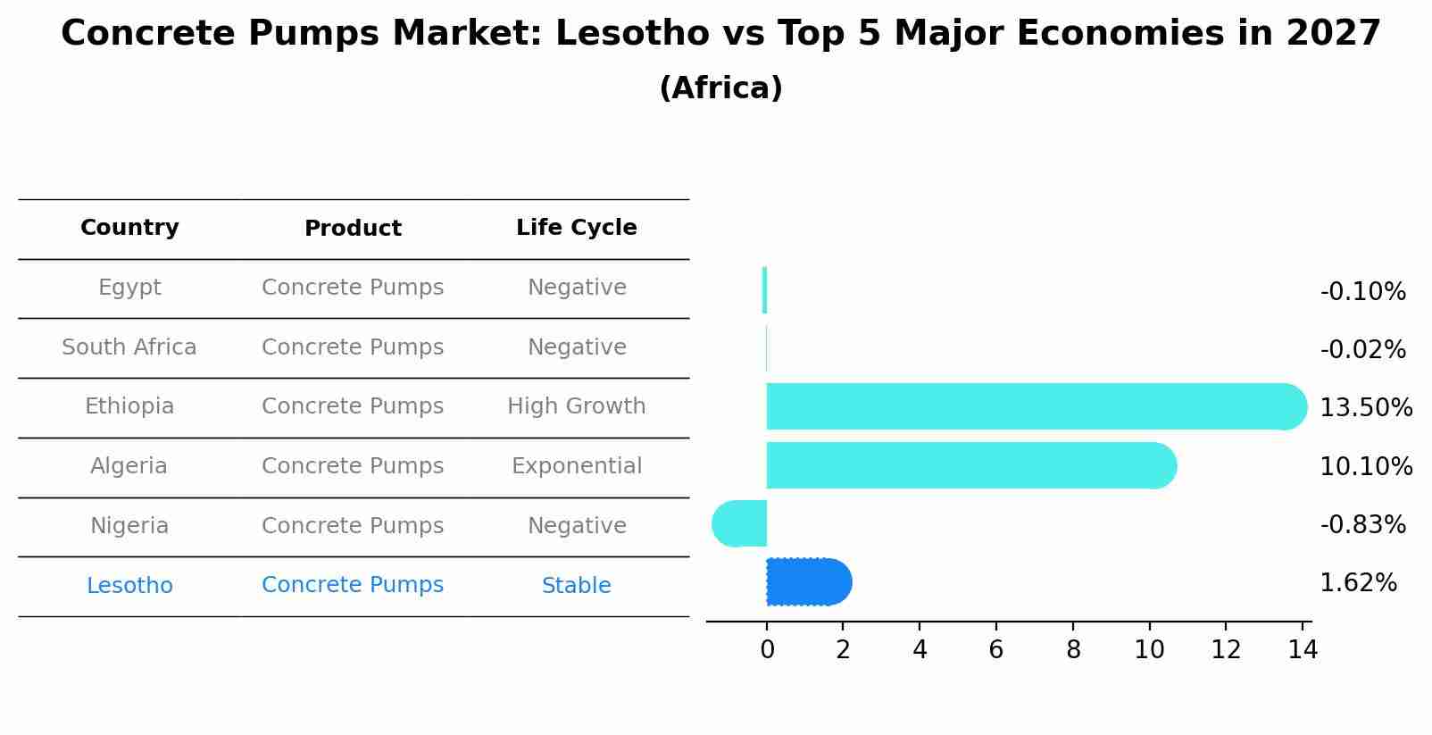 Concrete Pumps Market: Lesotho vs Top 5 Major Economies in 2027 (Africa)