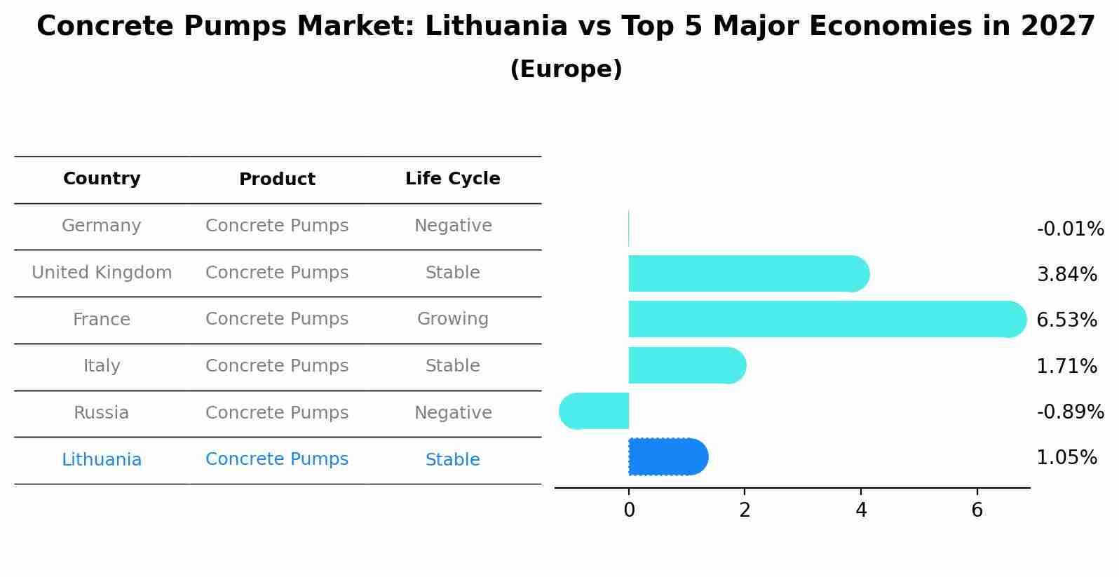 Concrete Pumps Market: Lithuania vs Top 5 Major Economies in 2027 (Europe)
