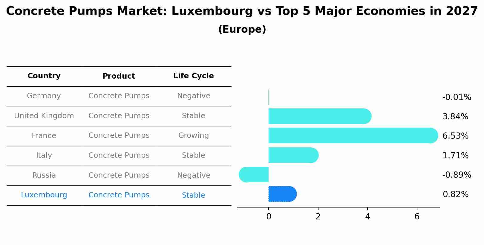 Concrete Pumps Market: Luxembourg vs Top 5 Major Economies in 2027 (Europe)