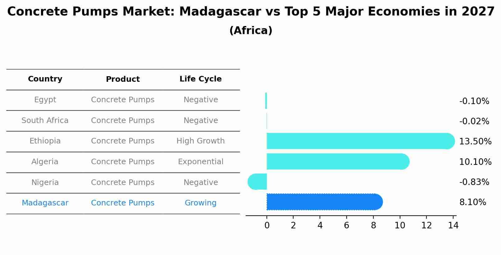 Concrete Pumps Market: Madagascar vs Top 5 Major Economies in 2027 (Africa)