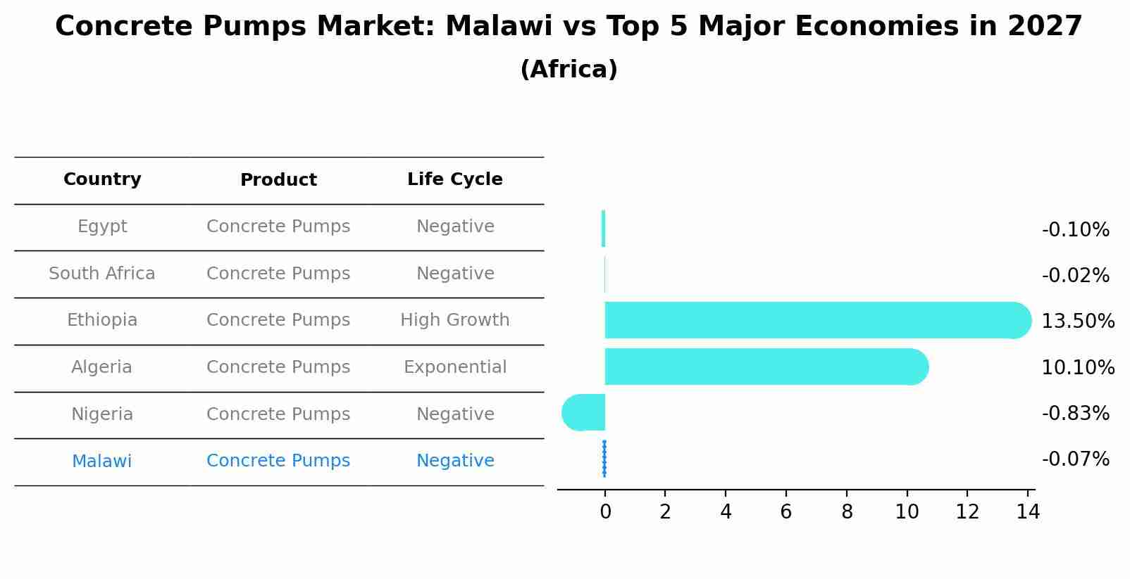 Concrete Pumps Market: Malawi vs Top 5 Major Economies in 2027 (Africa)