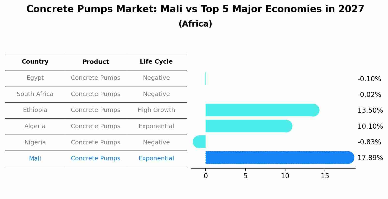 Concrete Pumps Market: Mali vs Top 5 Major Economies in 2027 (Africa)