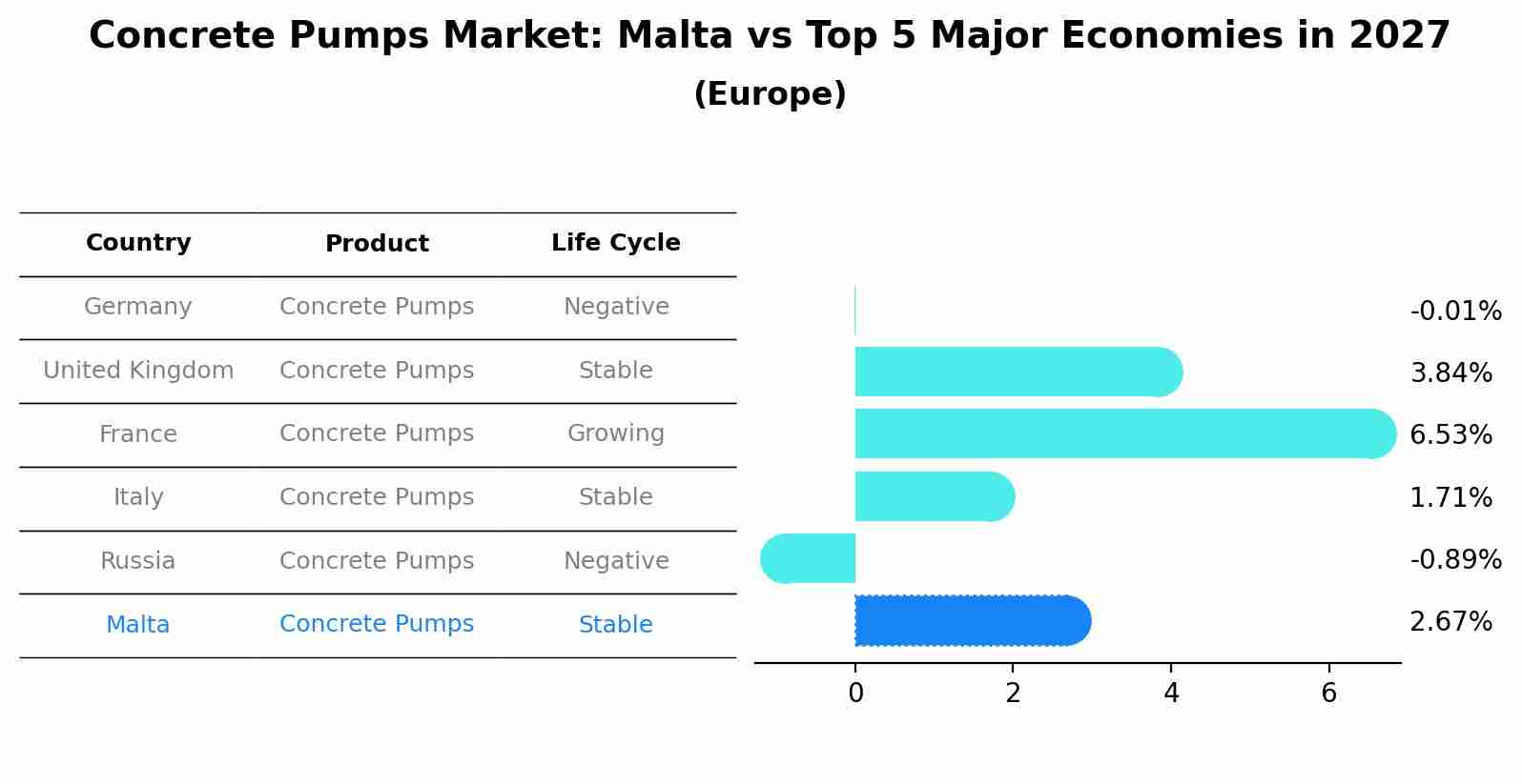 Concrete Pumps Market: Malta vs Top 5 Major Economies in 2027 (Europe)