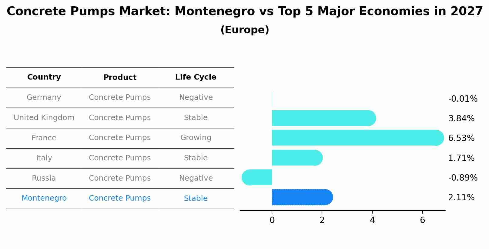 Concrete Pumps Market: Montenegro vs Top 5 Major Economies in 2027 (Europe)