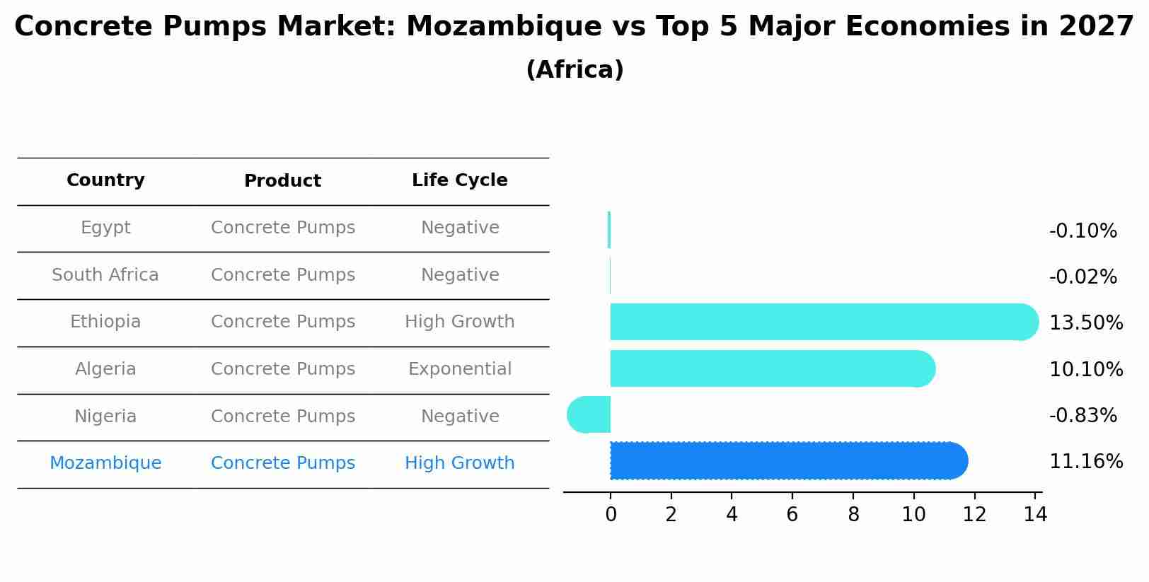 Concrete Pumps Market: Mozambique vs Top 5 Major Economies in 2027 (Africa)
