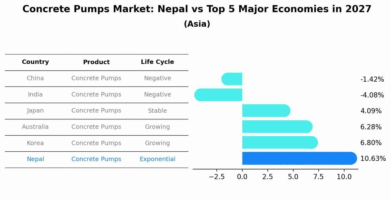 Concrete Pumps Market: Nepal vs Top 5 Major Economies in 2027 (Asia)