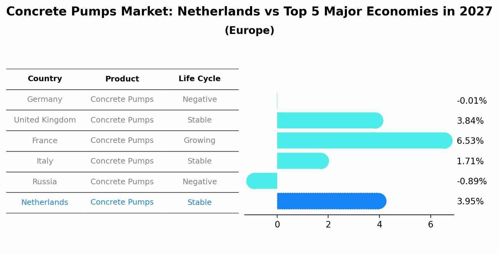 Concrete Pumps Market: Netherlands vs Top 5 Major Economies in 2027 (Europe)