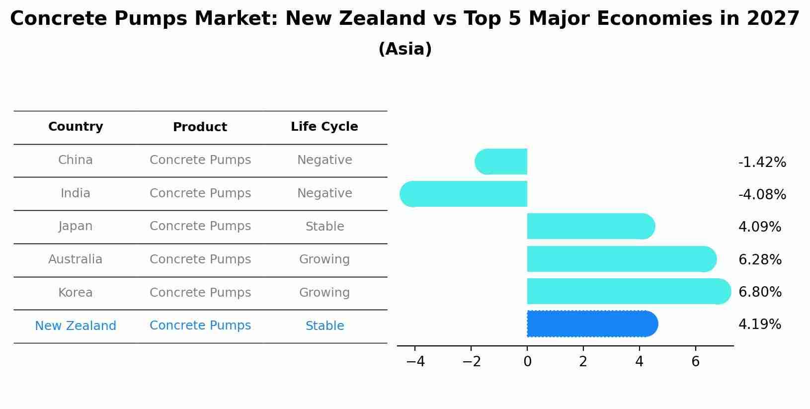 Concrete Pumps Market: New Zealand vs Top 5 Major Economies in 2027 (Asia)