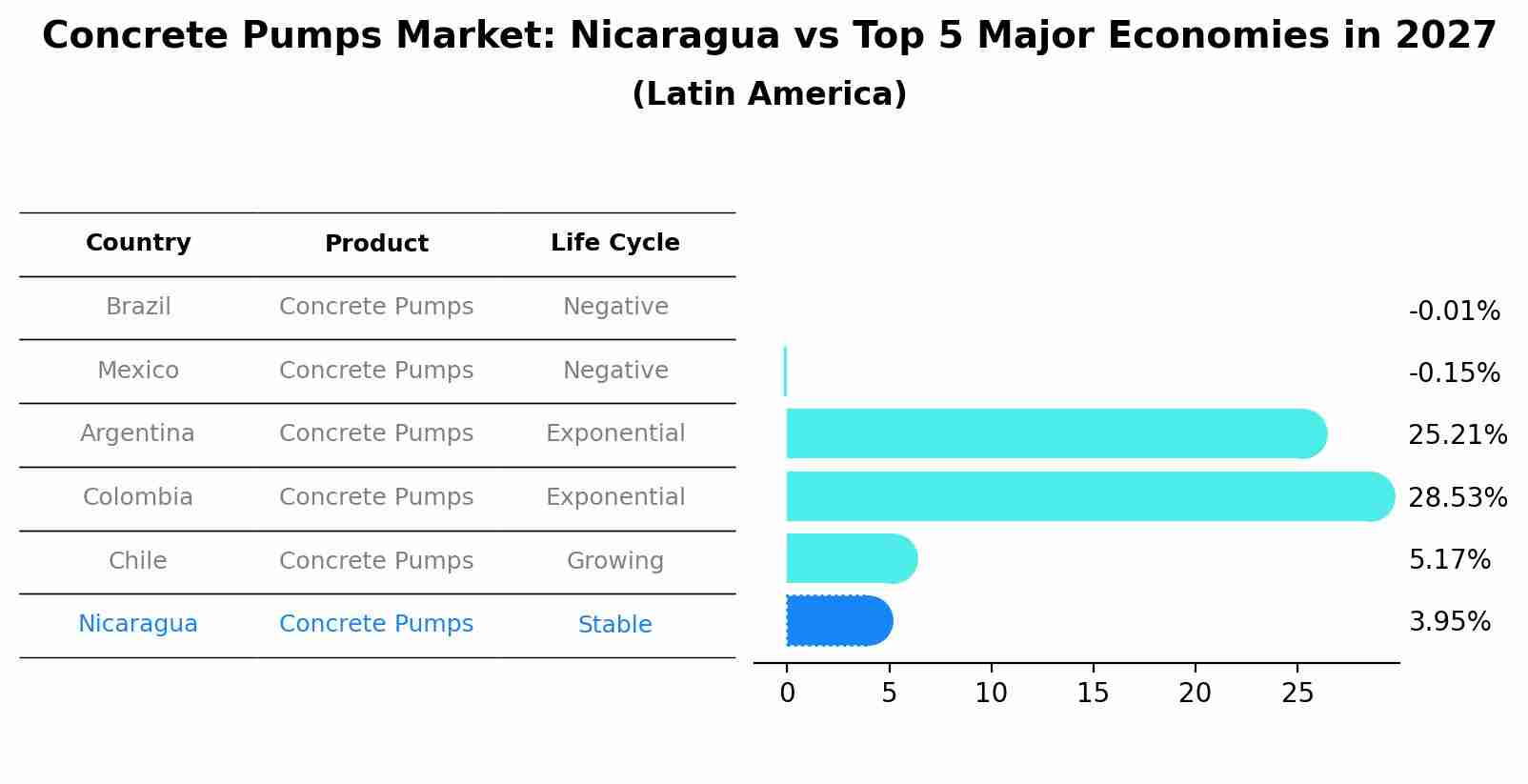Concrete Pumps Market: Nicaragua vs Top 5 Major Economies in 2027 (Latin America)