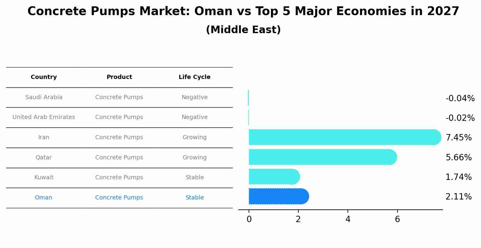 Concrete Pumps Market: Oman vs Top 5 Major Economies in 2027 (Middle East)