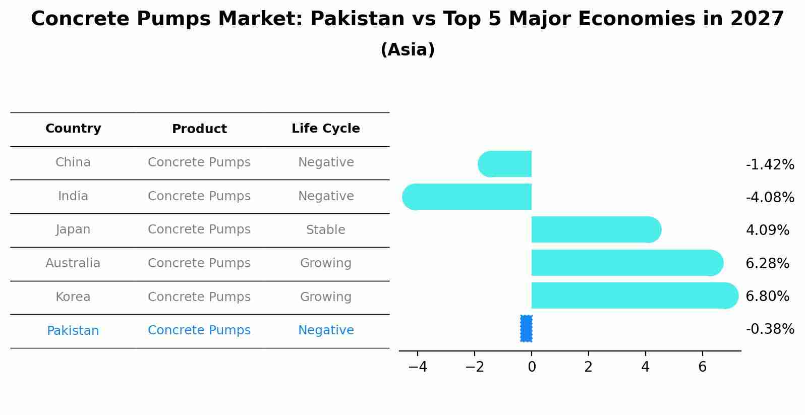 Concrete Pumps Market: Pakistan vs Top 5 Major Economies in 2027 (Asia)