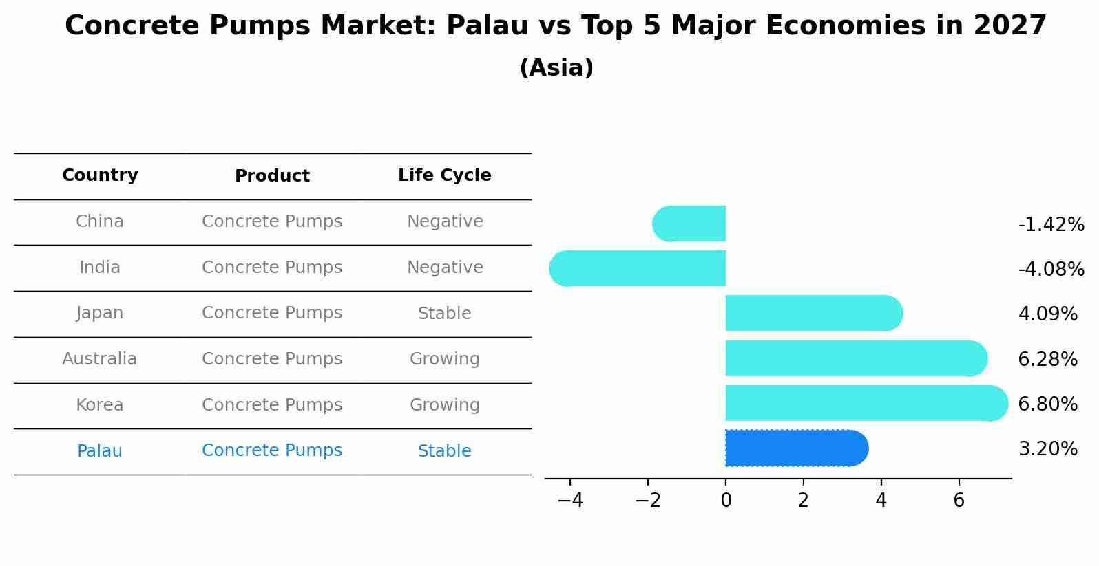Concrete Pumps Market: Palau vs Top 5 Major Economies in 2027 (Asia)