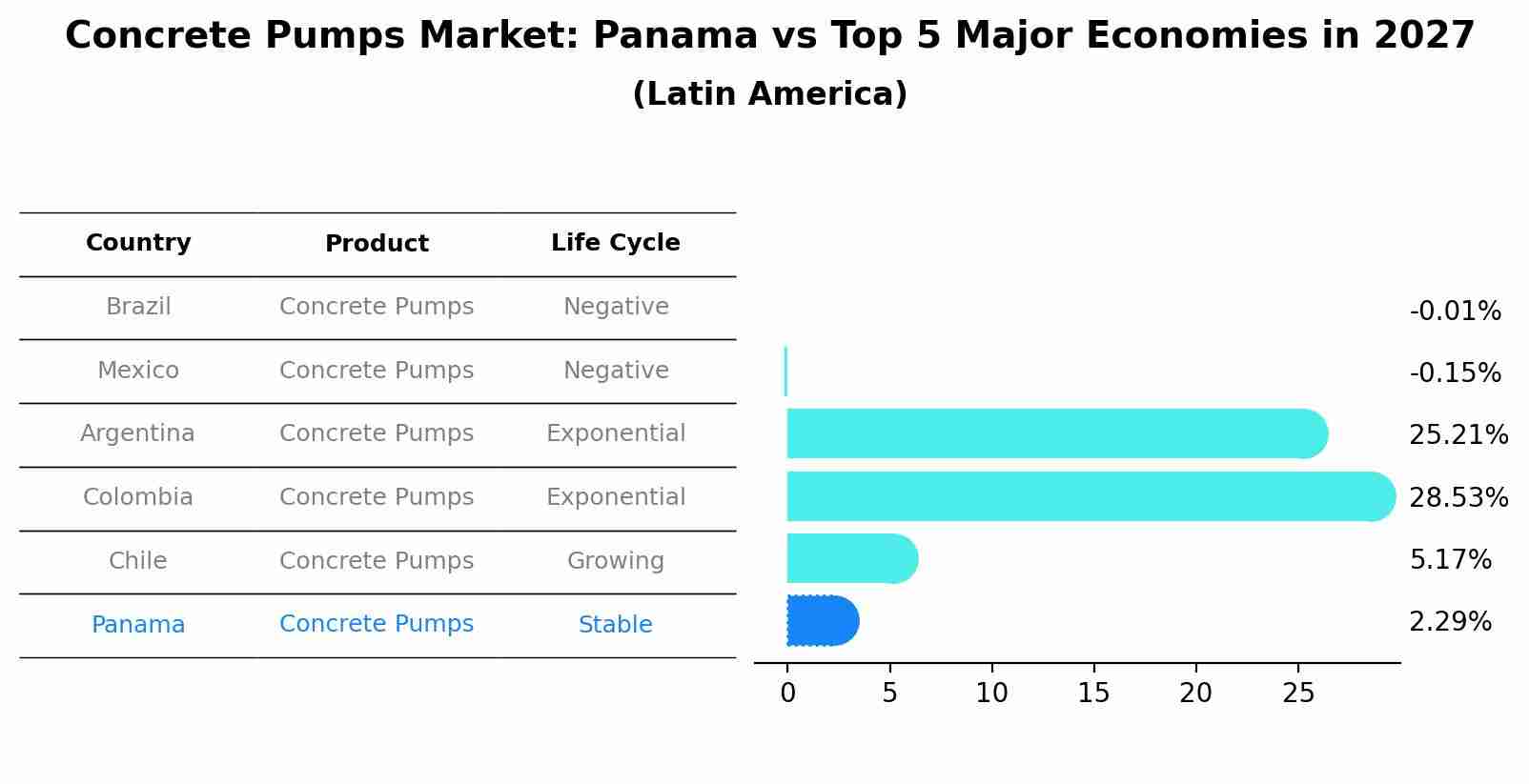 Concrete Pumps Market: Panama vs Top 5 Major Economies in 2027 (Latin America)
