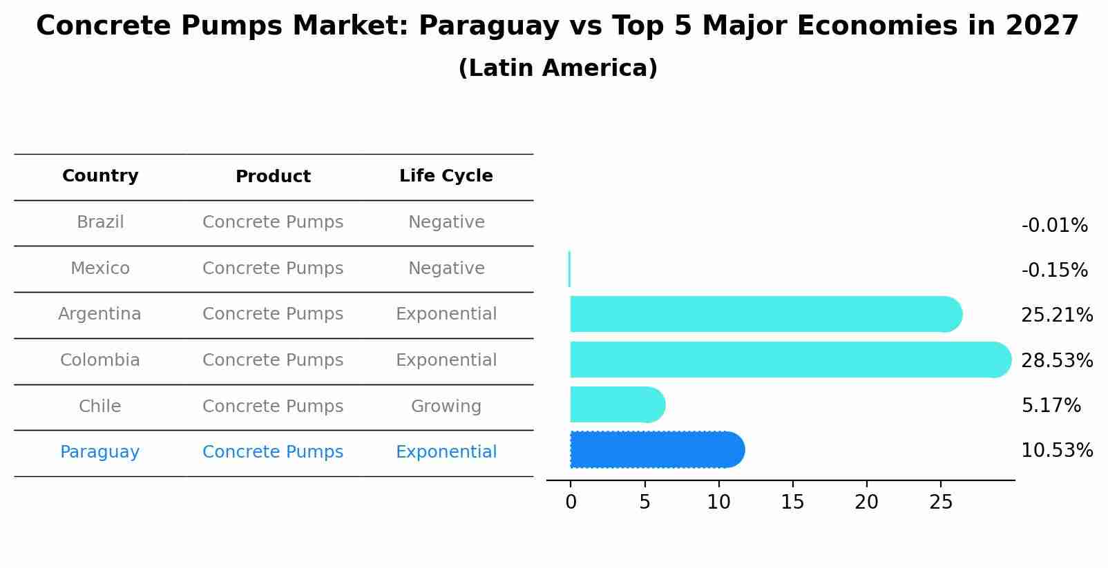 Concrete Pumps Market: Paraguay vs Top 5 Major Economies in 2027 (Latin America)