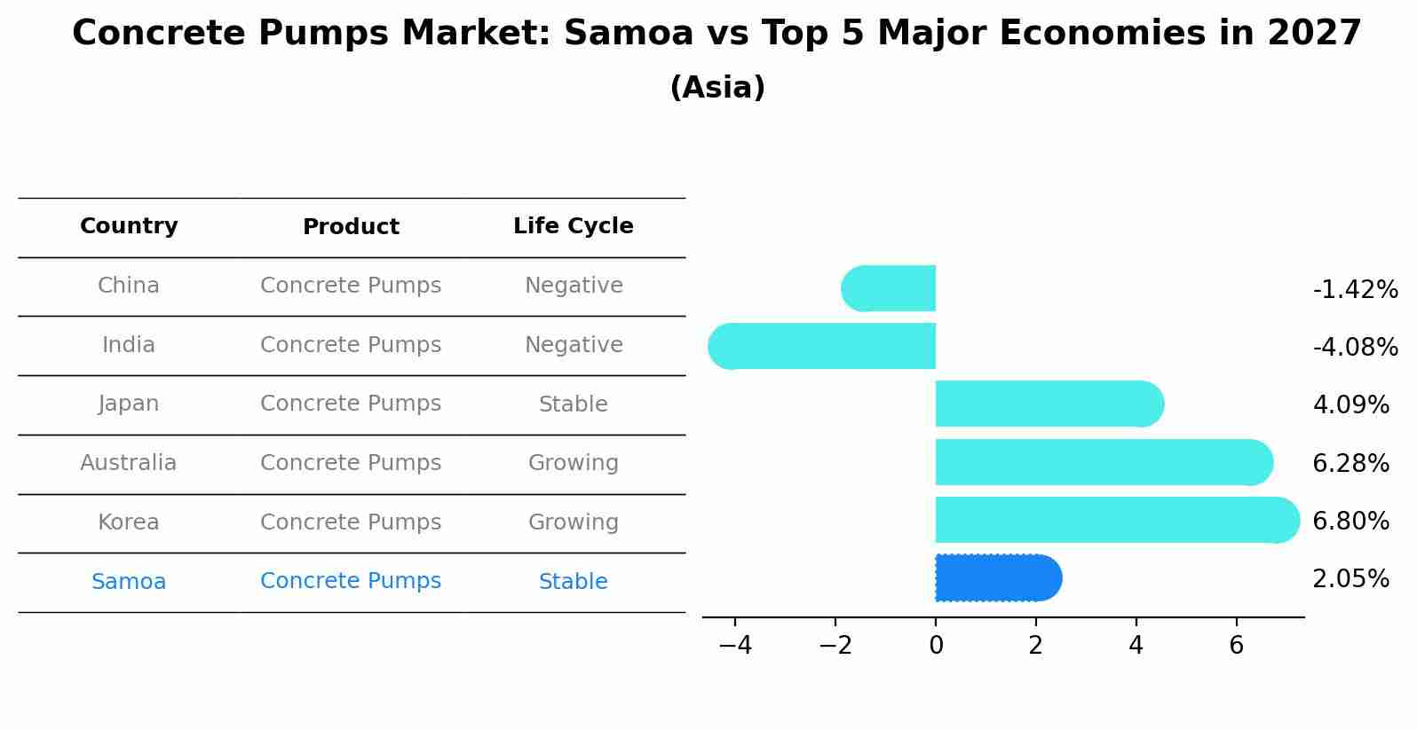 Concrete Pumps Market: Samoa vs Top 5 Major Economies in 2027 (Asia)