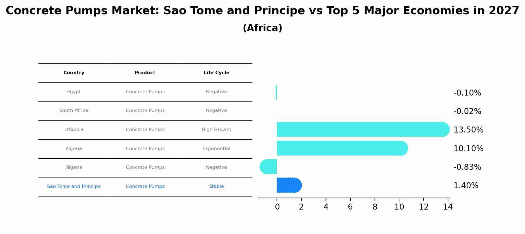 Concrete Pumps Market: Sao Tome and Principe vs Top 5 Major Economies in 2027 (Africa)