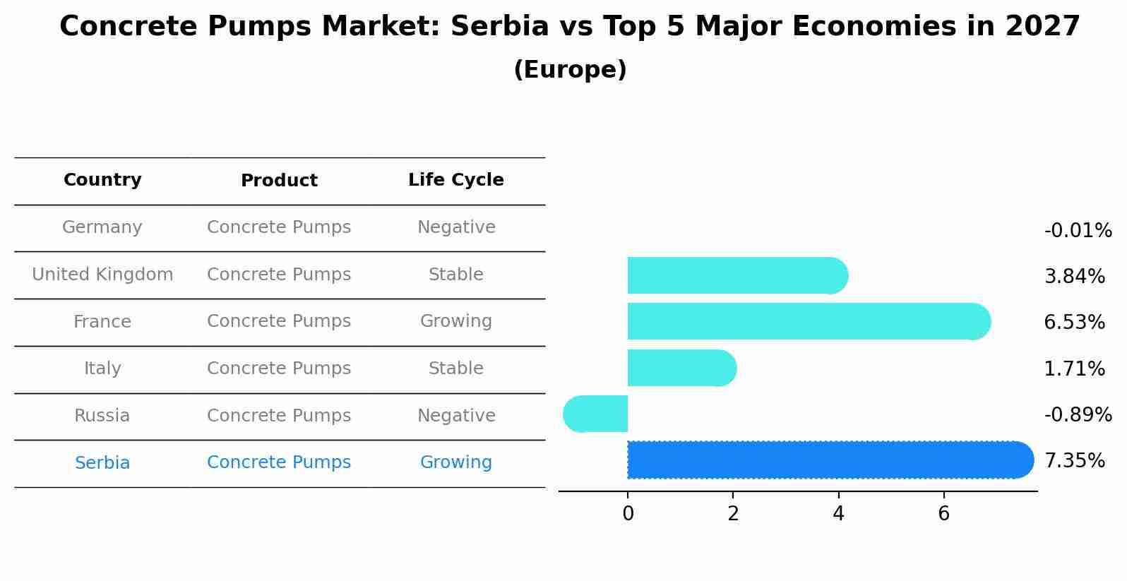 Concrete Pumps Market: Serbia vs Top 5 Major Economies in 2027 (Europe)