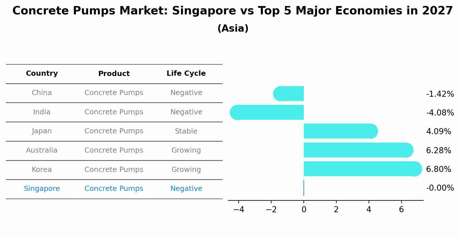 Concrete Pumps Market: Singapore vs Top 5 Major Economies in 2027 (Asia)