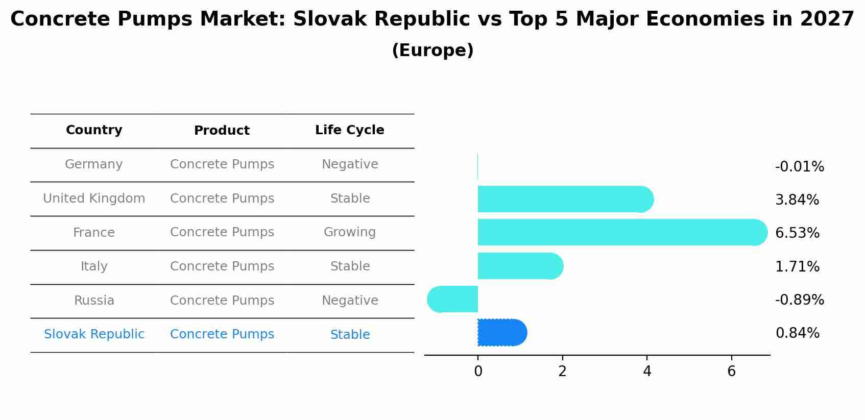 Concrete Pumps Market: Slovak Republic vs Top 5 Major Economies in 2027 (Europe)