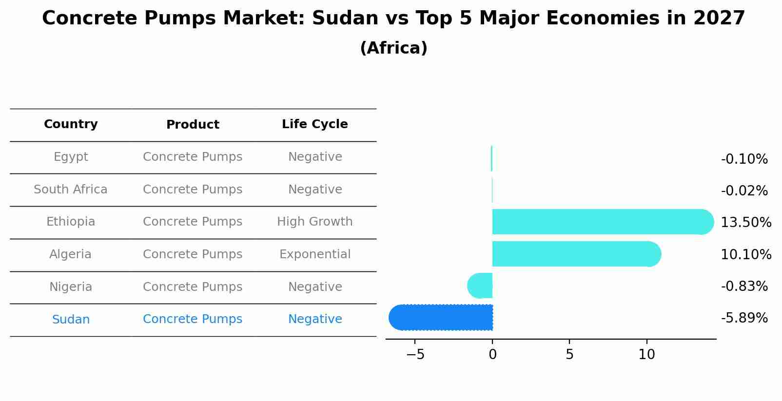 Concrete Pumps Market: Sudan vs Top 5 Major Economies in 2027 (Africa)