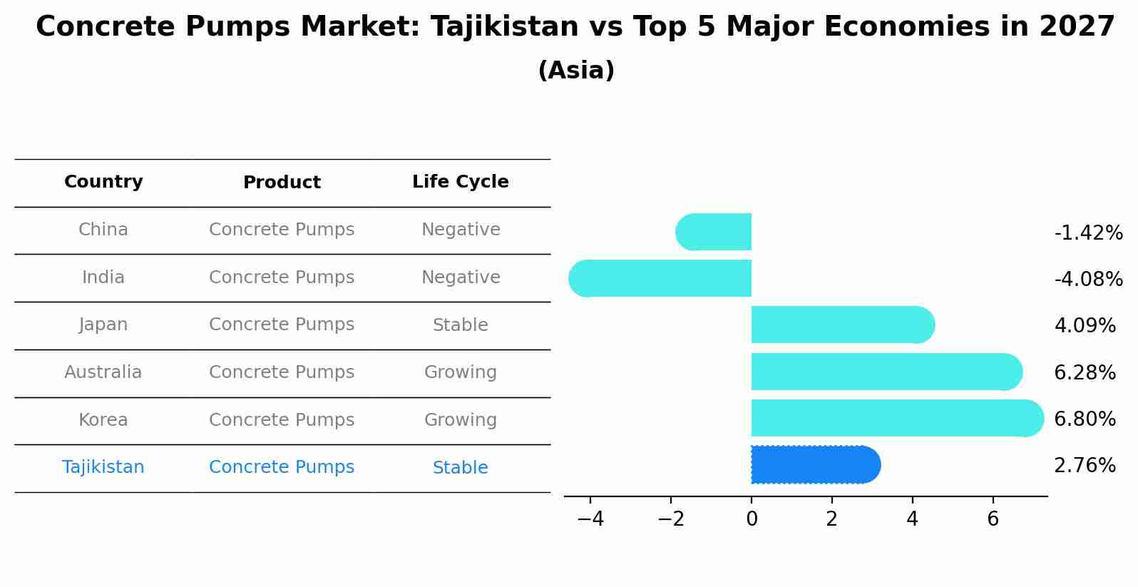Concrete Pumps Market: Tajikistan vs Top 5 Major Economies in 2027 (Asia)