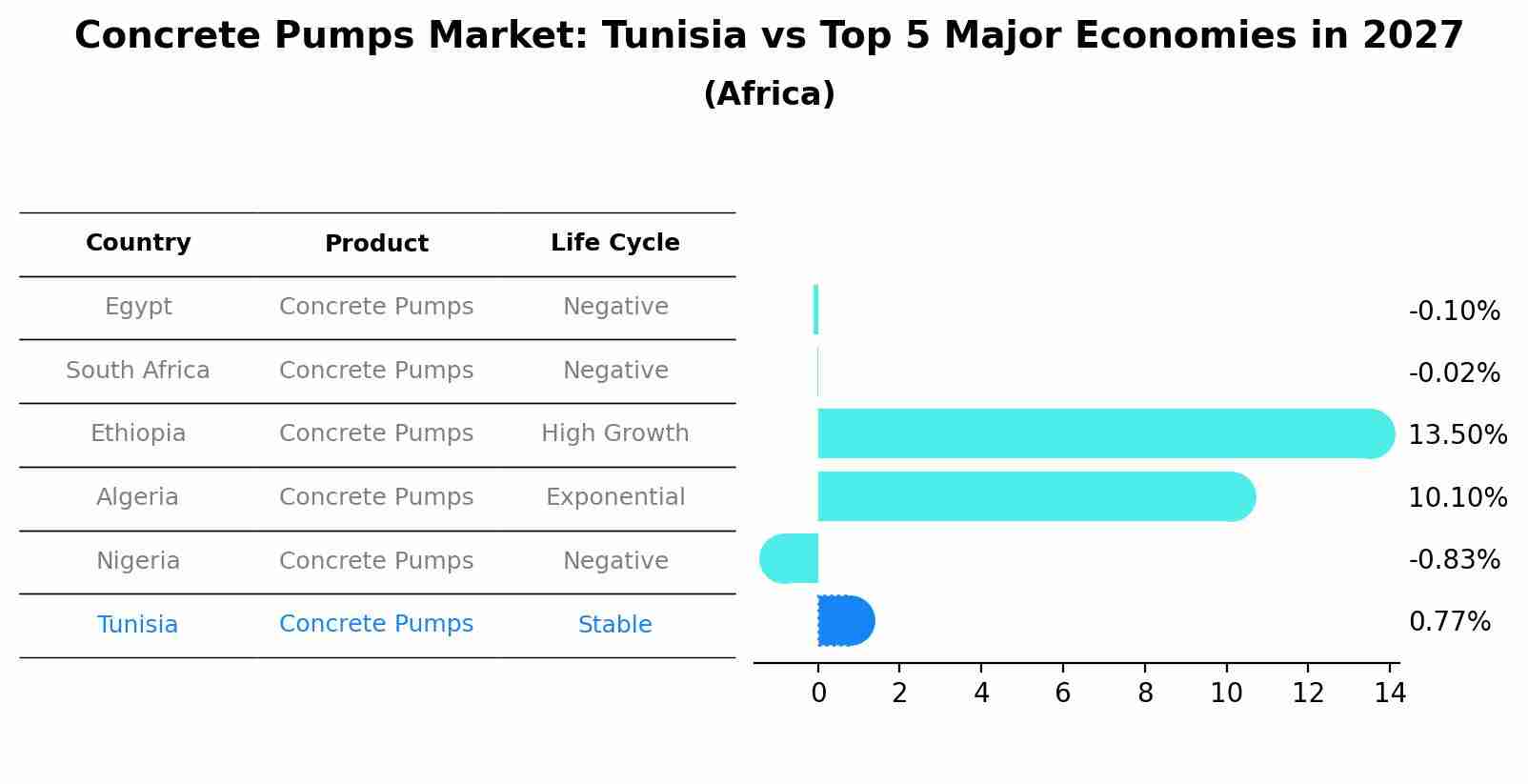 Concrete Pumps Market: Tunisia vs Top 5 Major Economies in 2027 (Africa)