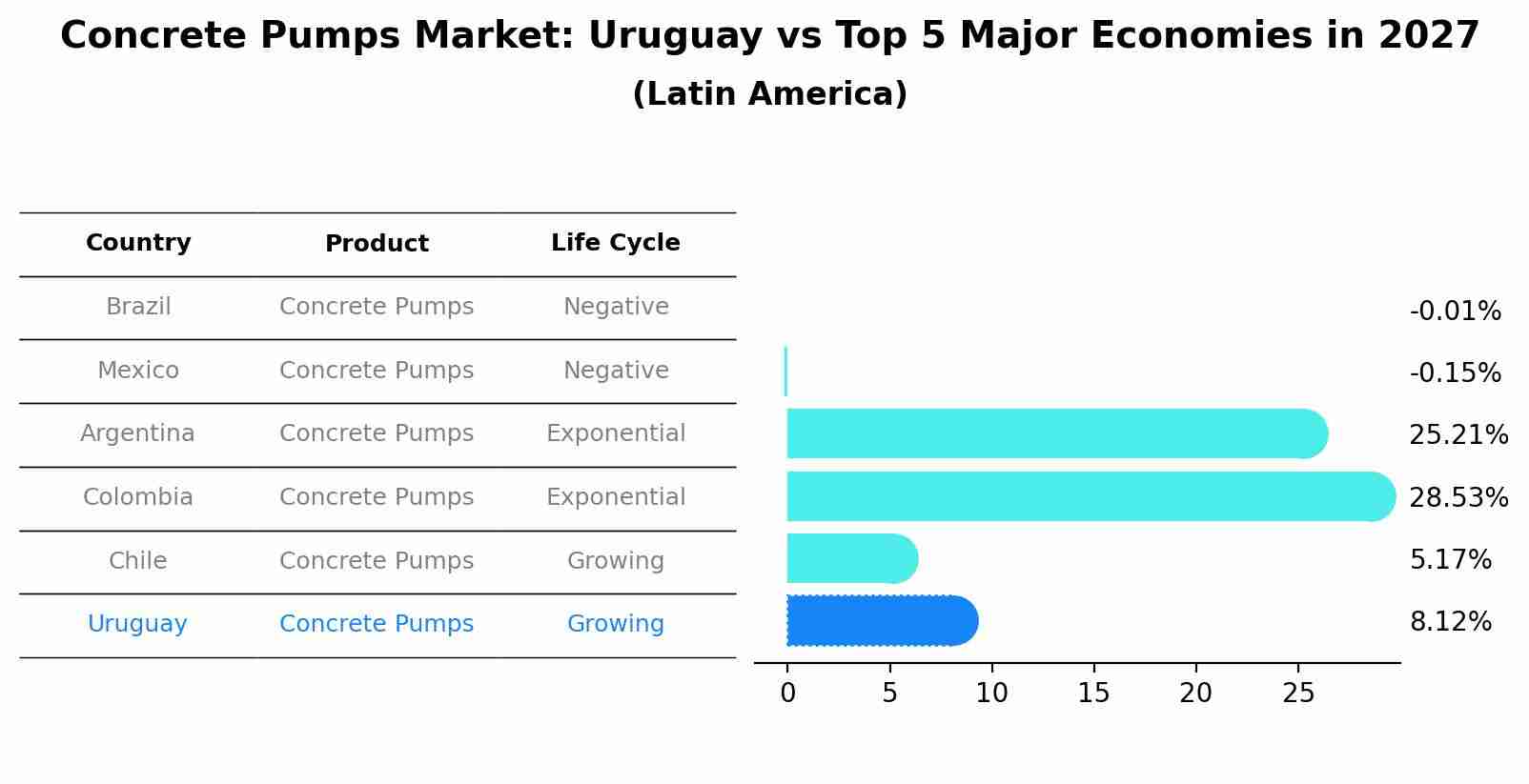 Concrete Pumps Market: Uruguay vs Top 5 Major Economies in 2027 (Latin America)