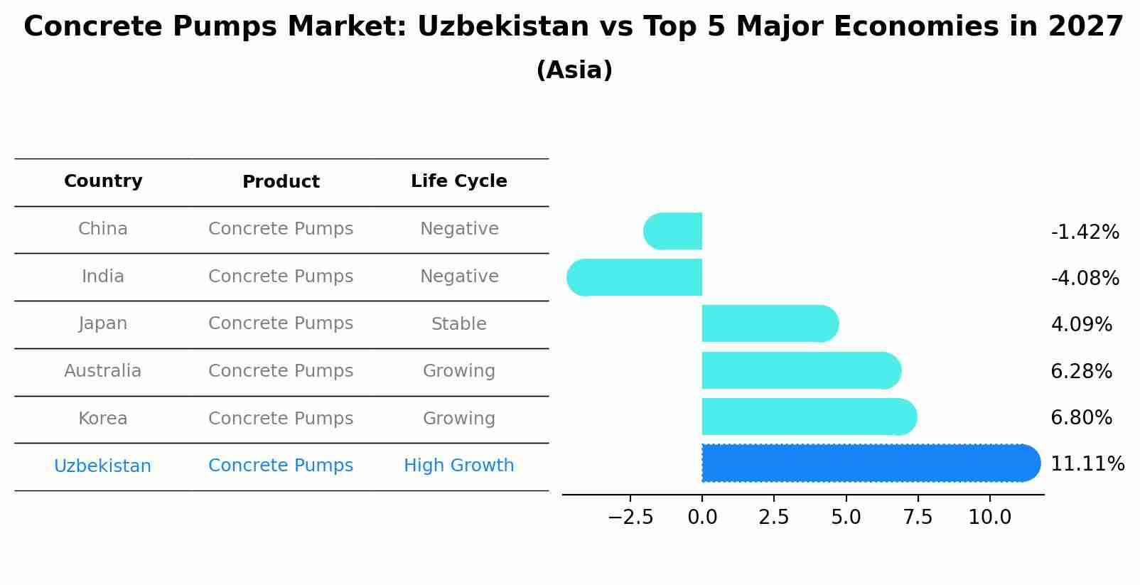 Concrete Pumps Market: Uzbekistan vs Top 5 Major Economies in 2027 (Asia)