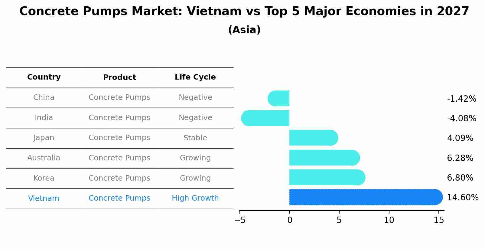 Concrete Pumps Market: Vietnam vs Top 5 Major Economies in 2027 (Asia)