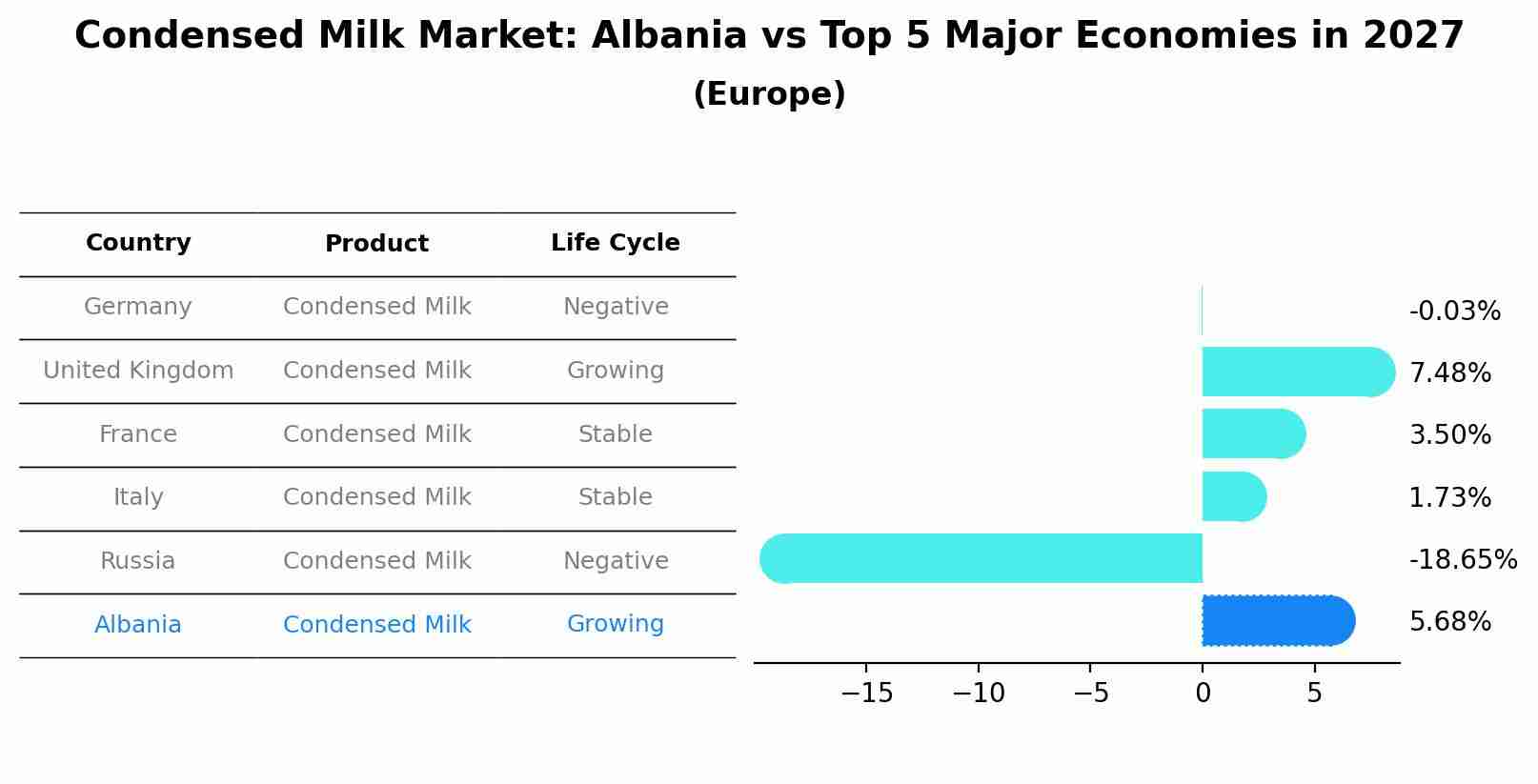 Condensed Milk Market: Albania vs Top 5 Major Economies in 2027 (Europe)