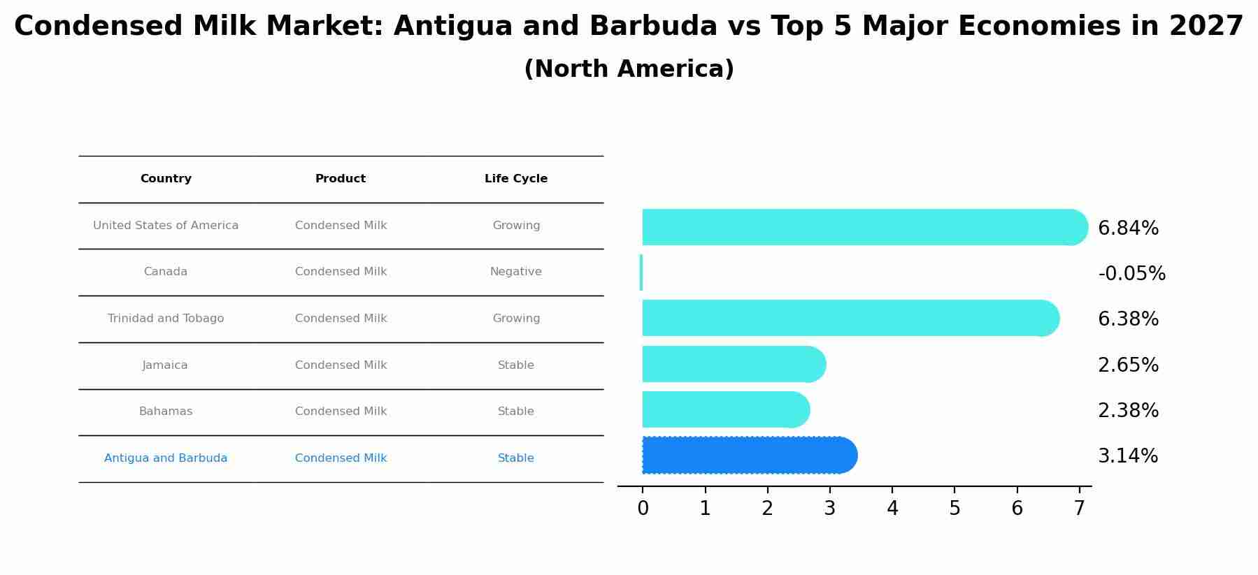 Condensed Milk Market: Antigua and Barbuda vs Top 5 Major Economies in 2027 (North America)