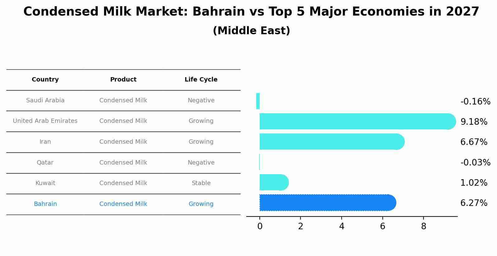 Condensed Milk Market: Bahrain vs Top 5 Major Economies in 2027 (Middle East)