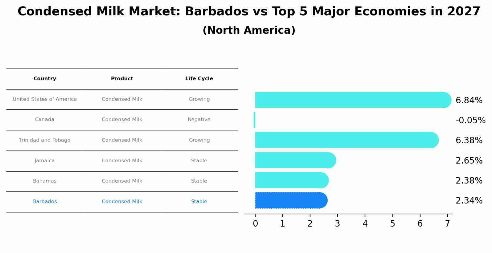 Condensed Milk Market: Barbados vs Top 5 Major Economies in 2027 (North America)