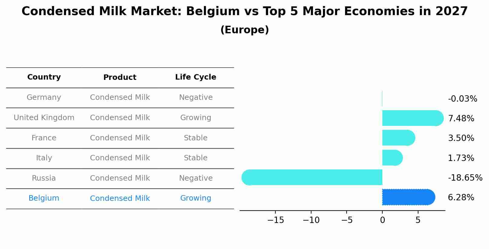 Condensed Milk Market: Belgium vs Top 5 Major Economies in 2027 (Europe)