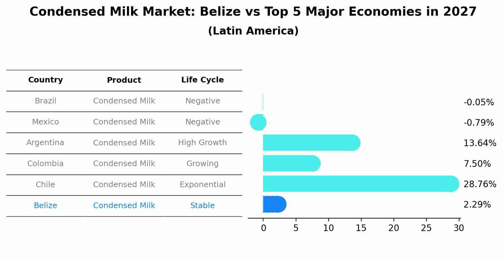 Condensed Milk Market: Belize vs Top 5 Major Economies in 2027 (Latin America)