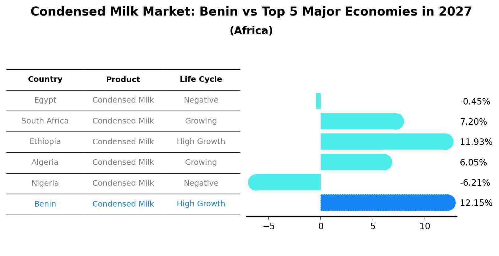 Condensed Milk Market: Benin vs Top 5 Major Economies in 2027 (Africa)