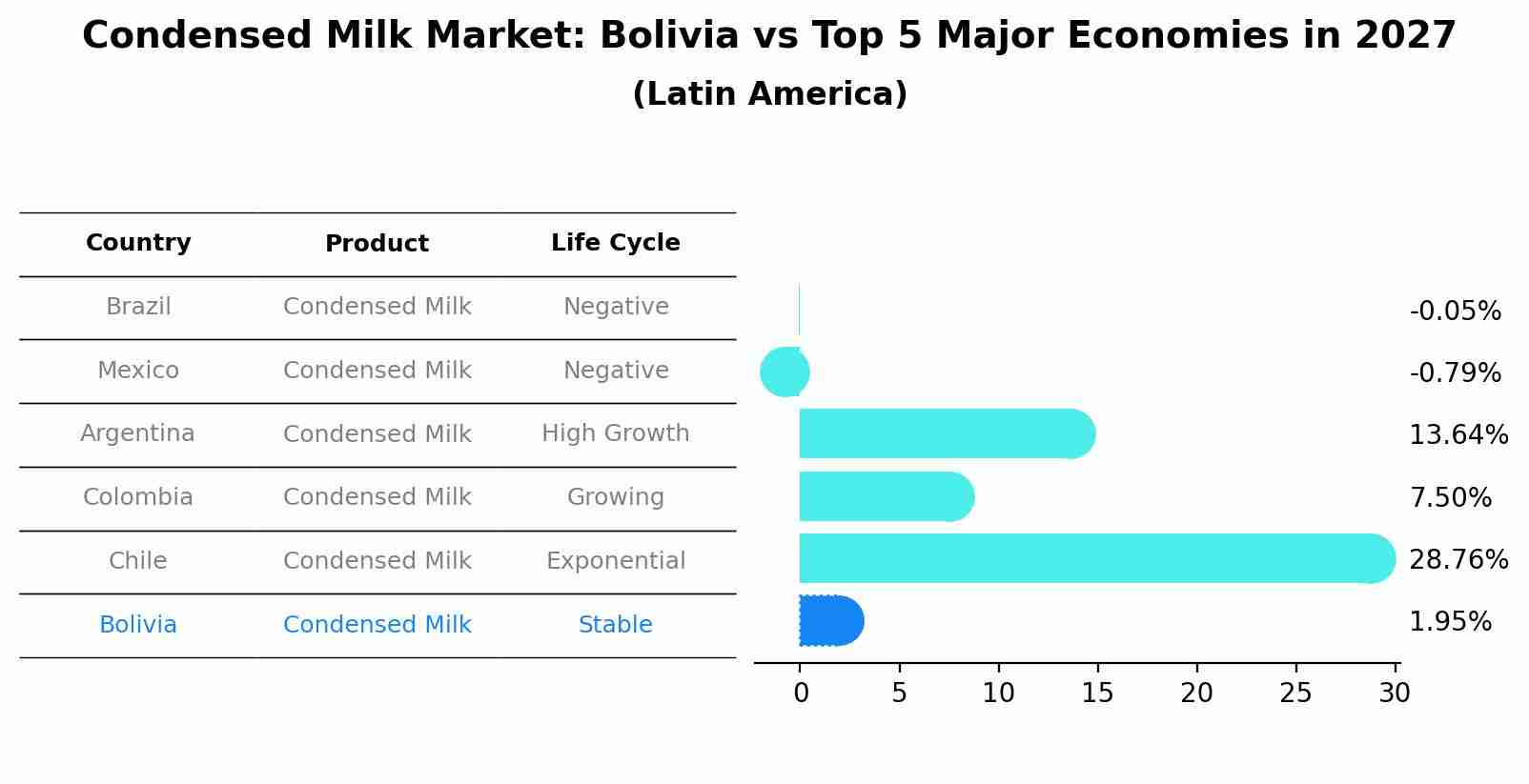 Condensed Milk Market: Bolivia vs Top 5 Major Economies in 2027 (Latin America)