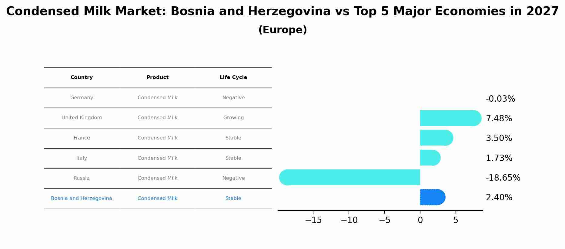Condensed Milk Market: Bosnia and Herzegovina vs Top 5 Major Economies in 2027 (Europe)