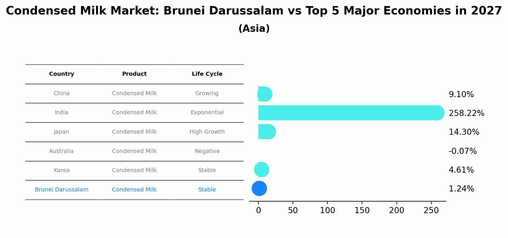 Condensed Milk Market: Brunei Darussalam vs Top 5 Major Economies in 2027 (Asia)