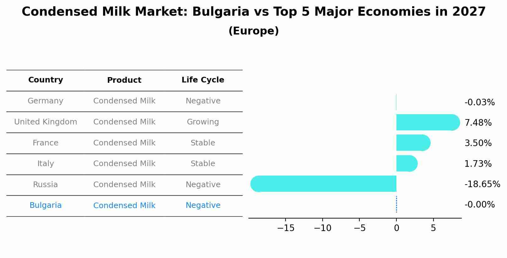 Condensed Milk Market: Bulgaria vs Top 5 Major Economies in 2027 (Europe)