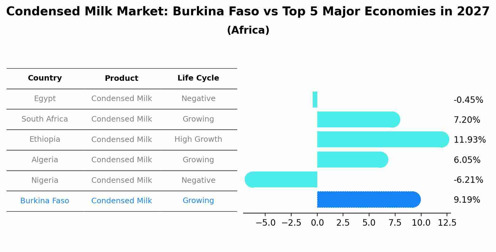 Condensed Milk Market: Burkina Faso vs Top 5 Major Economies in 2027 (Africa)