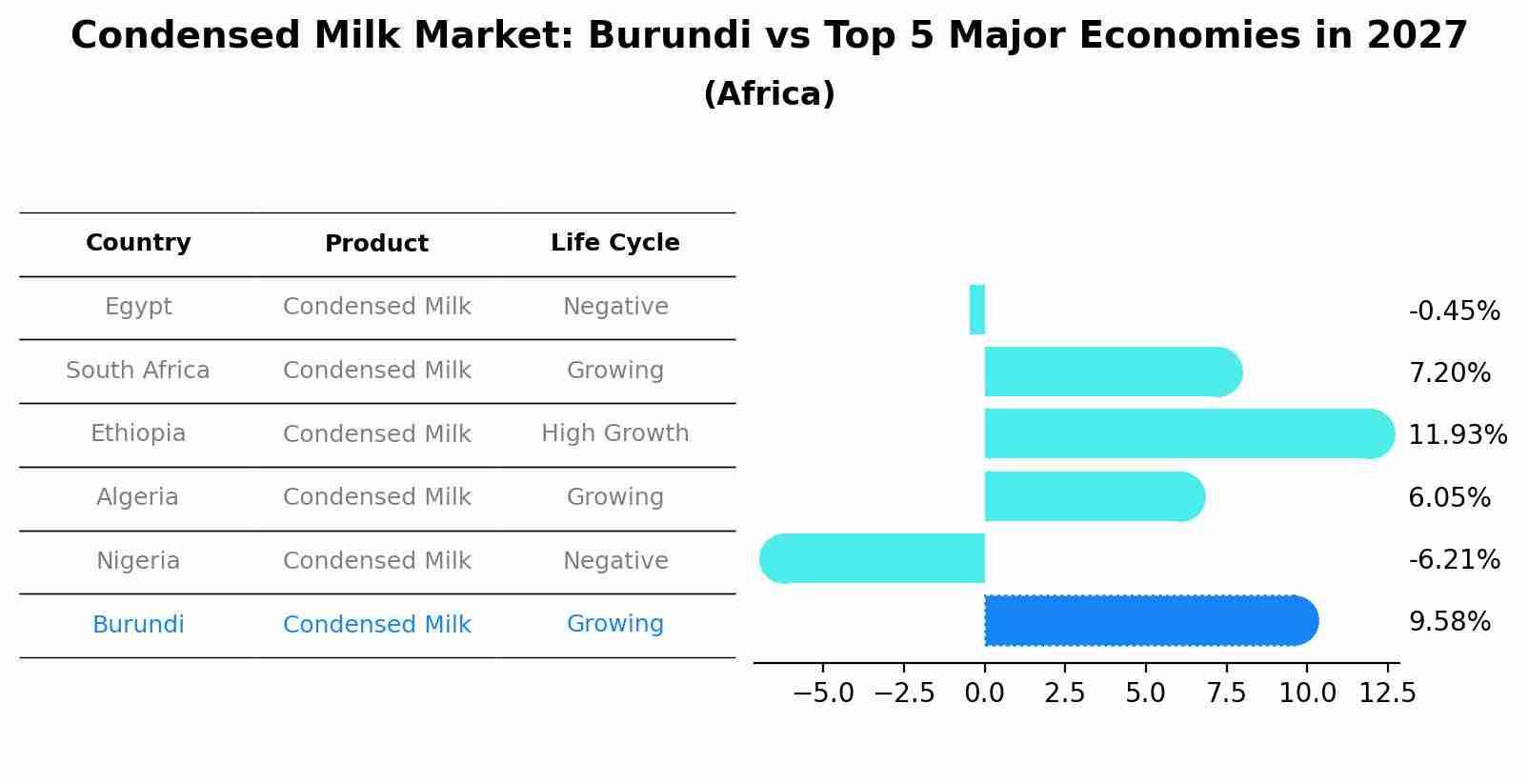 Condensed Milk Market: Burundi vs Top 5 Major Economies in 2027 (Africa)