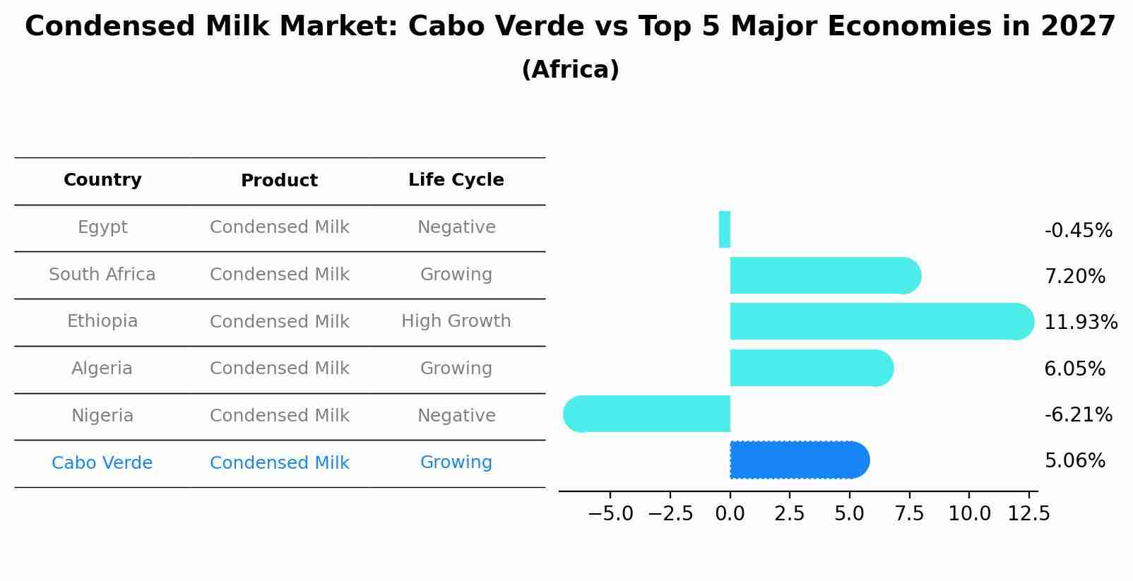 Condensed Milk Market: Cabo Verde vs Top 5 Major Economies in 2027 (Africa)