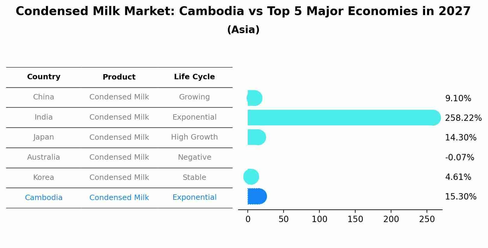 Condensed Milk Market: Cambodia vs Top 5 Major Economies in 2027 (Asia)